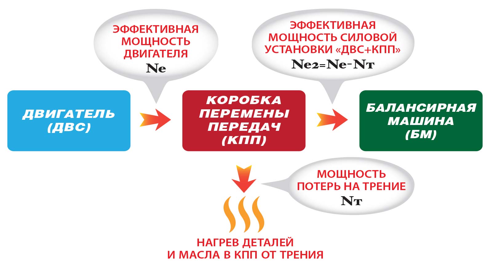 Результаты испытаний кондиционера ENERGY RELEASE (ER) на моторном стенде -  подтверждено значительное снижение сил трения в коробке передач за счет  добавления к штатному маслу кондиционера ER. / Наши испытания и тесты /  АВТОХИМПРОЕКТ