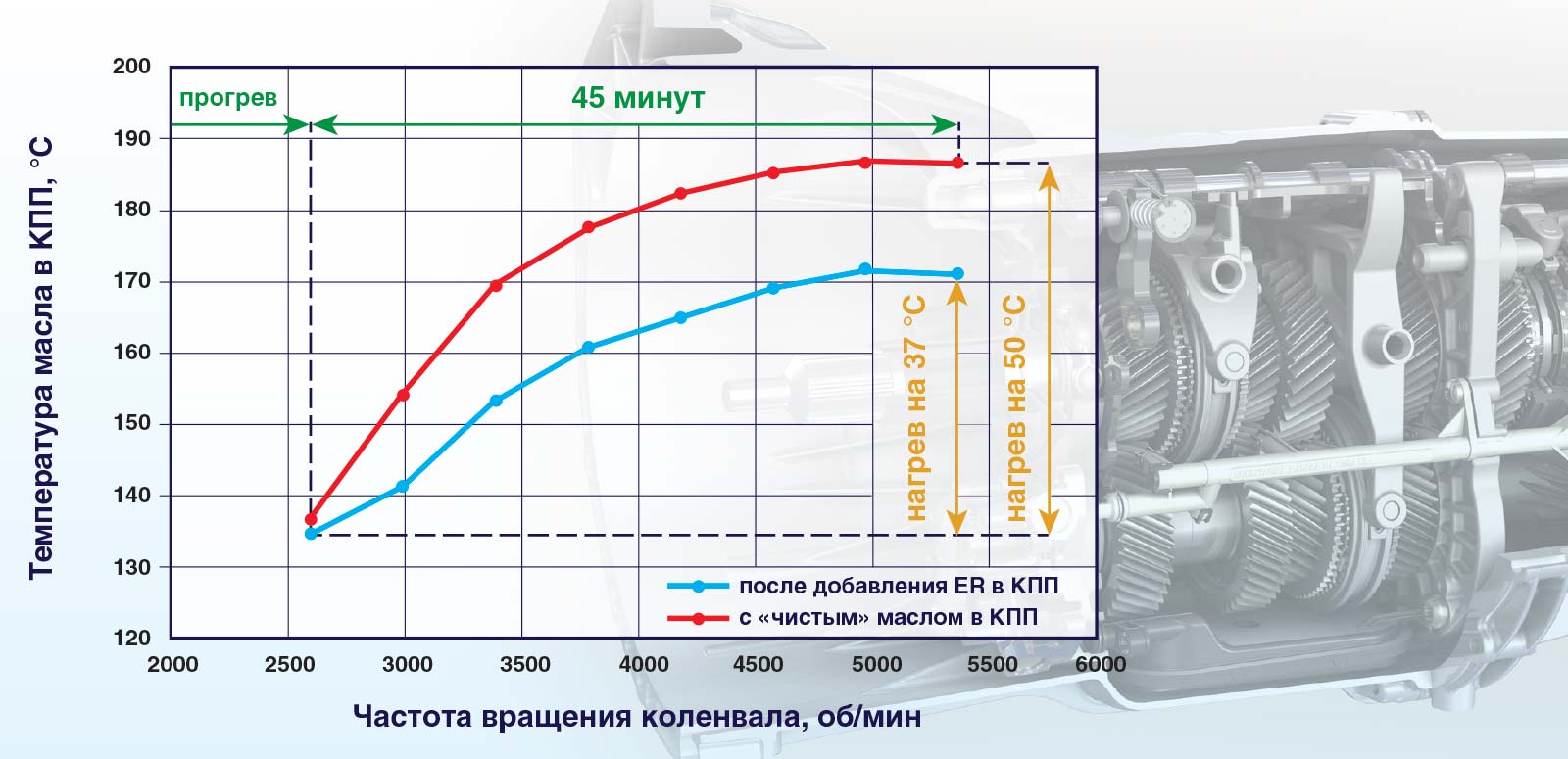 Результаты испытаний кондиционера ENERGY RELEASE (ER) на моторном стенде -  подтверждено значительное снижение сил трения в коробке передач за счет  добавления к штатному маслу кондиционера ER. / Наши испытания и тесты /  АВТОХИМПРОЕКТ