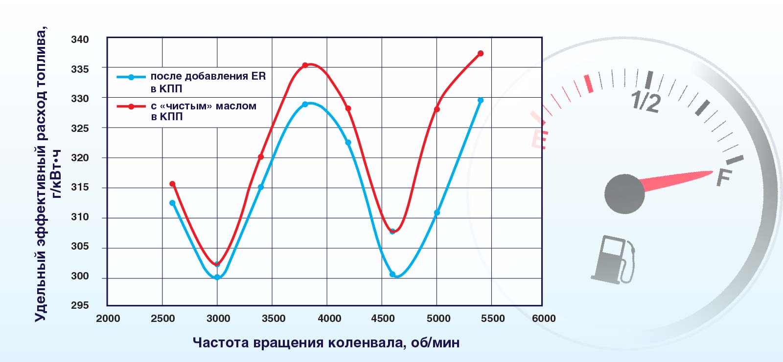 Результаты испытаний кондиционера ENERGY RELEASE (ER) на моторном стенде -  подтверждено значительное снижение сил трения в коробке передач за счет  добавления к штатному маслу кондиционера ER. / Наши испытания и тесты /  АВТОХИМПРОЕКТ